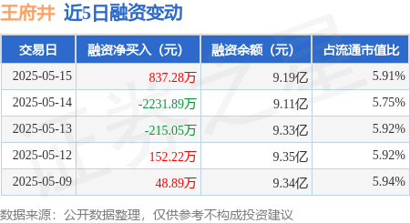 地方配资网 王府井：5月15日融资买入3872.12万元，融资融券余额9.25亿元